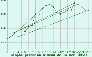 Courbe de la pression atmosphrique pour Bares