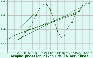 Courbe de la pression atmosphrique pour Vias (34)