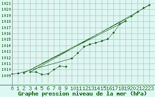 Courbe de la pression atmosphrique pour Wolfsegg