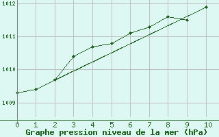 Courbe de la pression atmosphrique pour Meridian, Key Field