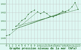 Courbe de la pression atmosphrique pour Retie (Be)