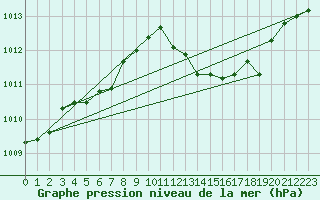 Courbe de la pression atmosphrique pour Selonnet - Chabanon (04)