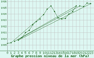 Courbe de la pression atmosphrique pour La Baeza (Esp)