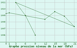 Courbe de la pression atmosphrique pour Chai Nat