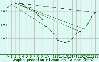 Courbe de la pression atmosphrique pour Alta Lufthavn