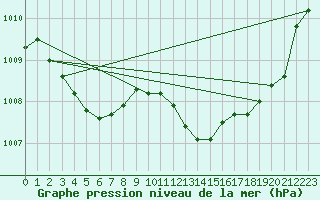 Courbe de la pression atmosphrique pour Bergerac (24)