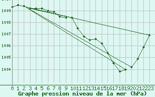 Courbe de la pression atmosphrique pour Chteaudun (28)