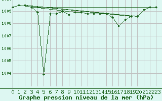 Courbe de la pression atmosphrique pour Bonn-Roleber
