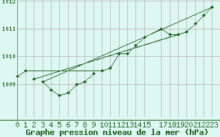 Courbe de la pression atmosphrique pour Izegem (Be)