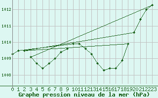 Courbe de la pression atmosphrique pour Rochegude (26)