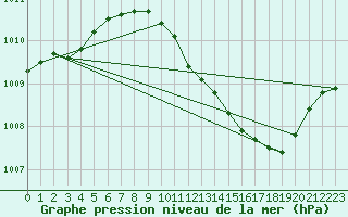Courbe de la pression atmosphrique pour Metz-Nancy-Lorraine (57)