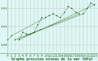 Courbe de la pression atmosphrique pour Florennes (Be)