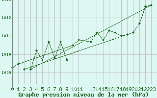 Courbe de la pression atmosphrique pour Florennes (Be)