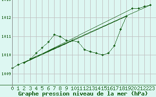 Courbe de la pression atmosphrique pour Belm