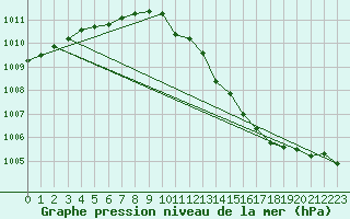 Courbe de la pression atmosphrique pour Saint-Paul-des-Landes (15)