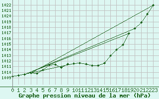 Courbe de la pression atmosphrique pour Werl