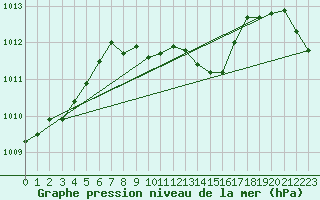 Courbe de la pression atmosphrique pour Deuselbach