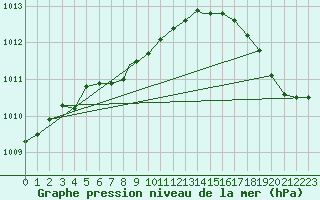 Courbe de la pression atmosphrique pour Sault Ste Marie, Ont.