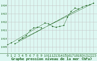 Courbe de la pression atmosphrique pour Palic