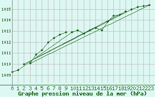 Courbe de la pression atmosphrique pour Nowy Sacz