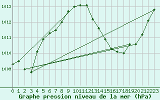 Courbe de la pression atmosphrique pour Cap de la Hague (50)