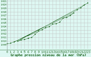 Courbe de la pression atmosphrique pour Lige Bierset (Be)