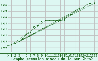 Courbe de la pression atmosphrique pour Messina