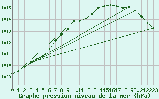 Courbe de la pression atmosphrique pour Gotska Sandoen