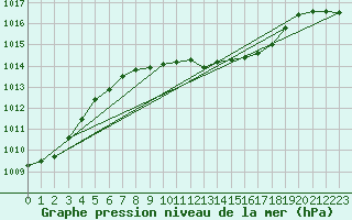 Courbe de la pression atmosphrique pour Neuhutten-Spessart