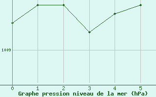 Courbe de la pression atmosphrique pour Ile du Levant (83)