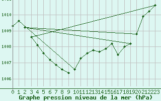 Courbe de la pression atmosphrique pour Grardmer (88)