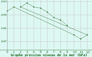 Courbe de la pression atmosphrique pour Welcome Island