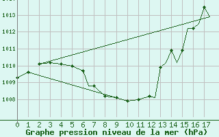 Courbe de la pression atmosphrique pour Lake Charles, Lake Charles Regional Airport