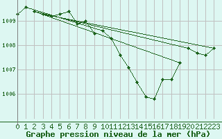 Courbe de la pression atmosphrique pour Neuchatel (Sw)