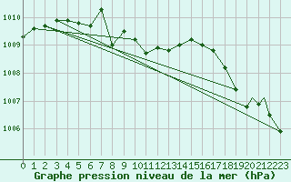 Courbe de la pression atmosphrique pour Moline, Quad-City Airport