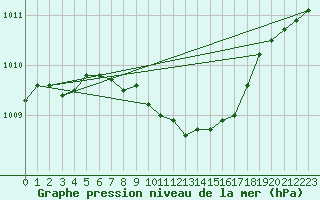 Courbe de la pression atmosphrique pour Szczecinek