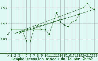 Courbe de la pression atmosphrique pour Lake Vyrnwy