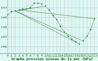 Courbe de la pression atmosphrique pour Dole-Tavaux (39)