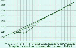 Courbe de la pression atmosphrique pour Lanvoc (29)