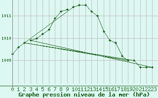 Courbe de la pression atmosphrique pour Remich (Lu)