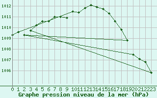 Courbe de la pression atmosphrique pour Missoula, Missoula International Airport