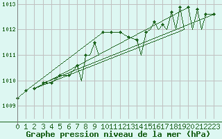 Courbe de la pression atmosphrique pour Farnborough