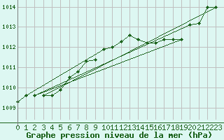 Courbe de la pression atmosphrique pour Calvi (2B)