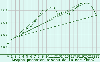 Courbe de la pression atmosphrique pour Retie (Be)