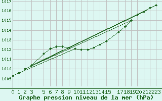 Courbe de la pression atmosphrique pour Aluksne