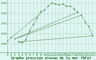 Courbe de la pression atmosphrique pour Evreux (27)