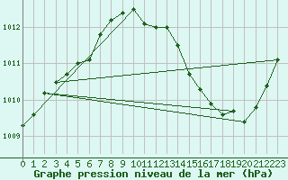 Courbe de la pression atmosphrique pour Jan (Esp)