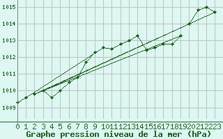 Courbe de la pression atmosphrique pour Six-Fours (83)