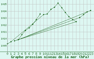 Courbe de la pression atmosphrique pour Ylistaro Pelma
