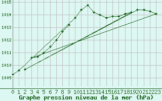 Courbe de la pression atmosphrique pour Pointe de Chassiron (17)